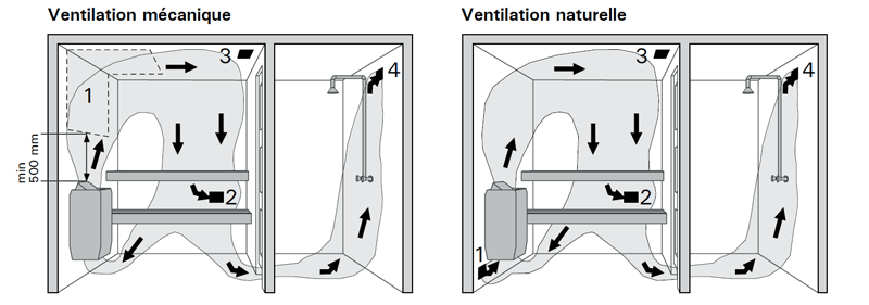 Ventilation pour sauna